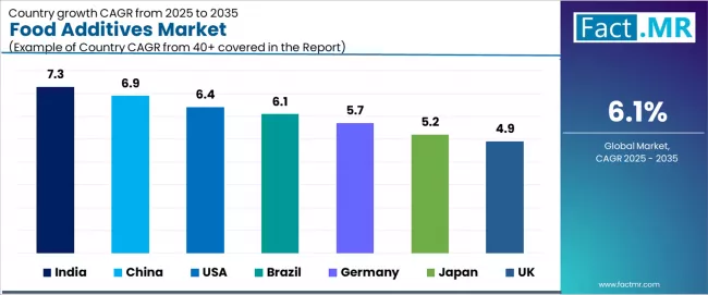Food Additives Market Cagr Analysis By Country