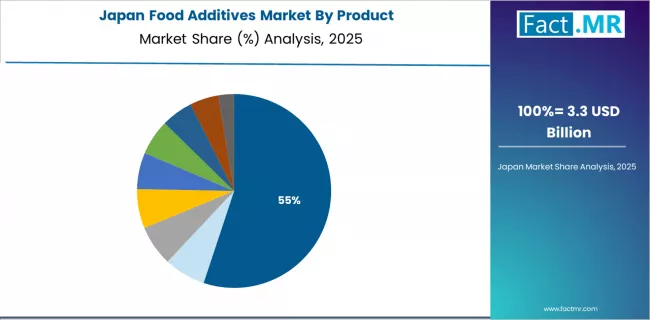 Food Additives Market Japan Market Share Analysis By Product