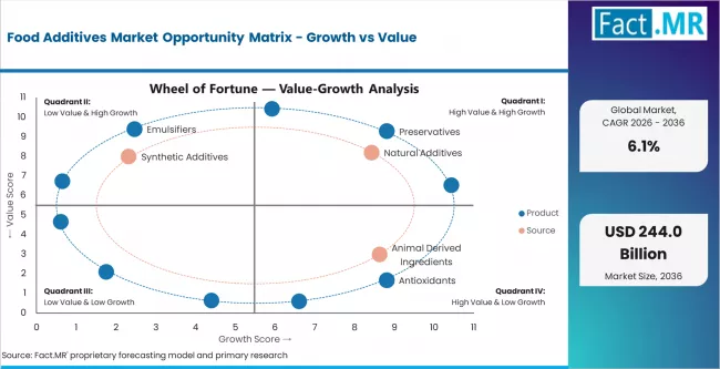 Food Additives Market Opportunity Matrix Growth Vs Value
