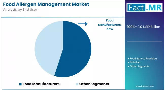 Food Allergen Management Market Analysis By End User