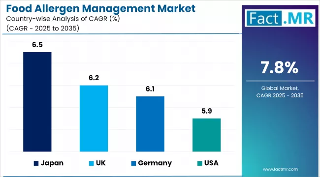 Food Allergen Management Market Cagr Analysis By Country