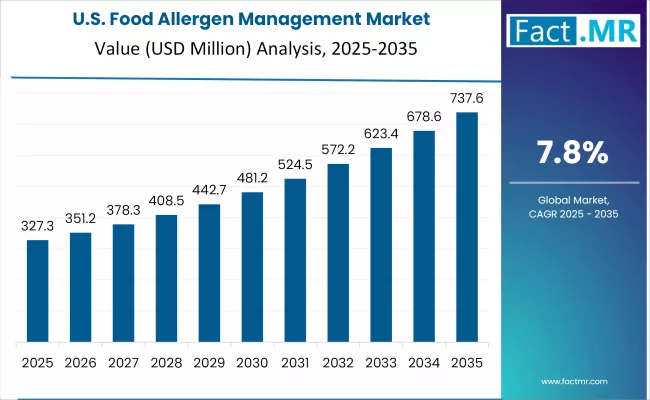 Food Allergen Management Market Country Value Analysis