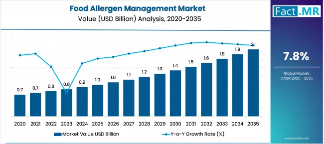 Food Allergen Management Market Market Value Analysis