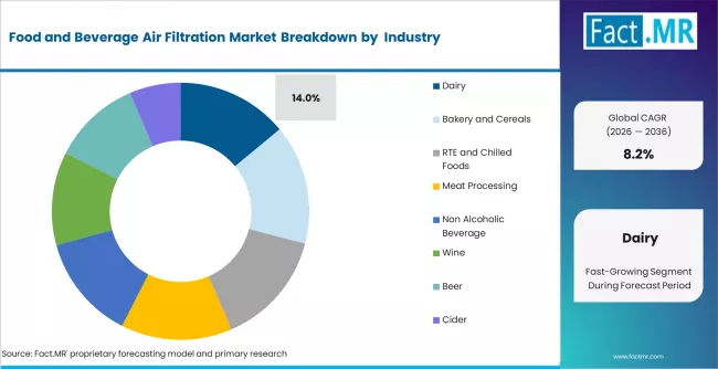 Food And Beverage Air Filtration Market Analysis By End Use