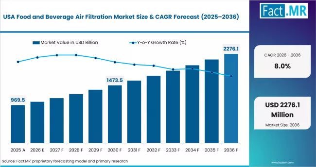 Food And Beverage Air Filtration Market Country Value Analysis