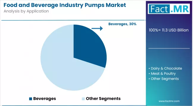Food And Beverage Industry Pumps Market Analysis By Application