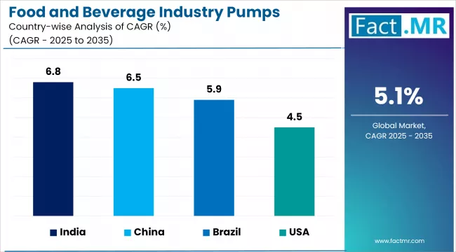 Food And Beverage Industry Pumps Market Cagr Analysis By Country