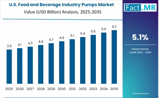 Food And Beverage Industry Pumps Market Country Value Analysis