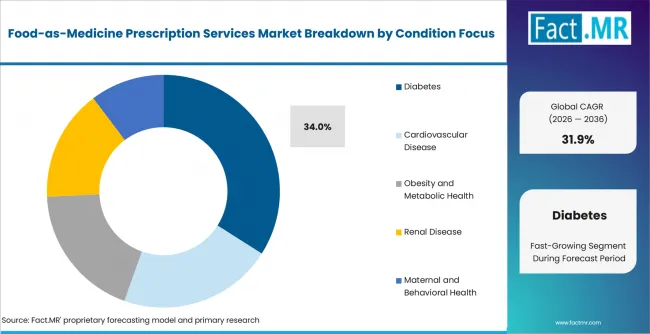 Food As Medicine Prescription Services Market Analysis By Condition Focus