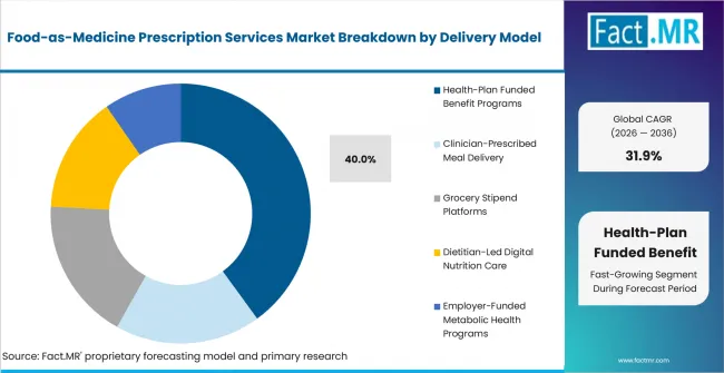 Food As Medicine Prescription Services Market Analysis By Delivery Model