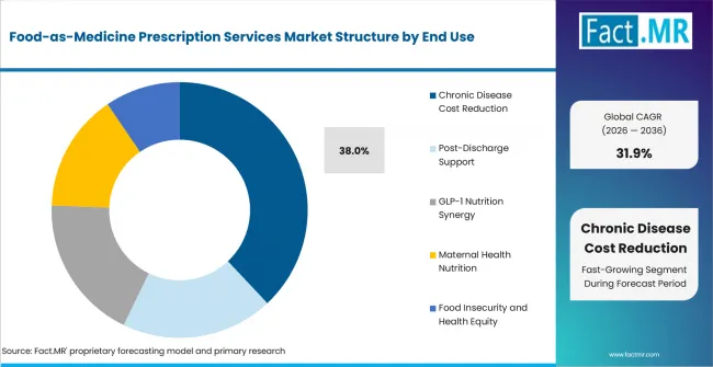 Food As Medicine Prescription Services Market Analysis By End Use