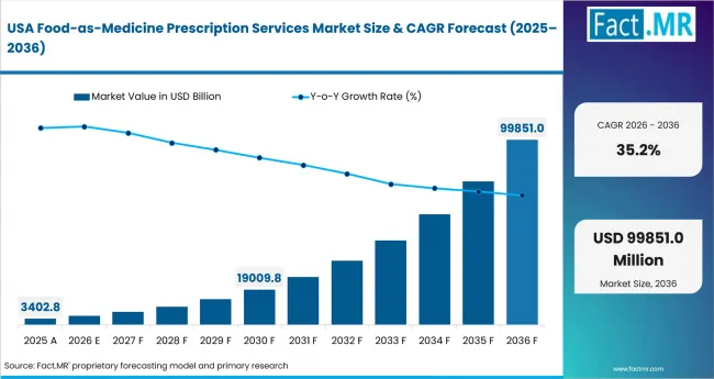 Food As Medicine Prescription Services Market Country Value Analysis