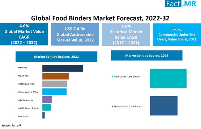 Food binders market forecast by Fact.MR
