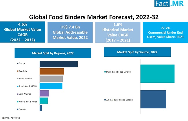 food-binders-market-size-share-growth-forecast-2032