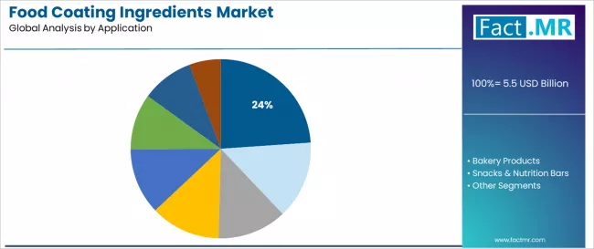 Food Coating Ingredients Market Analysis By Application Food Coating Ingredients Market Analysis By Application