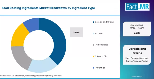 Food Coating Ingredients Market Analysis By Ingredient Type