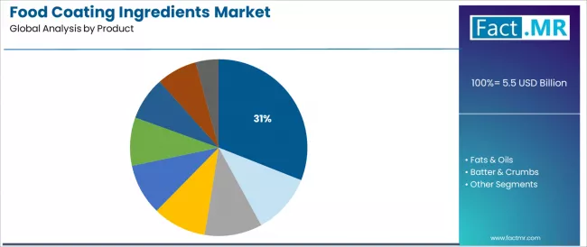 Food Coating Ingredients Market Analysis By Product Food Coating Ingredients Market Analysis By Product