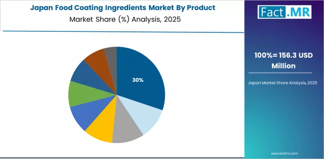 Food Coating Ingredients Market Japan Market Share Analysis By Product Food Coating Ingredients Market Japan Market Share Analysis By Product