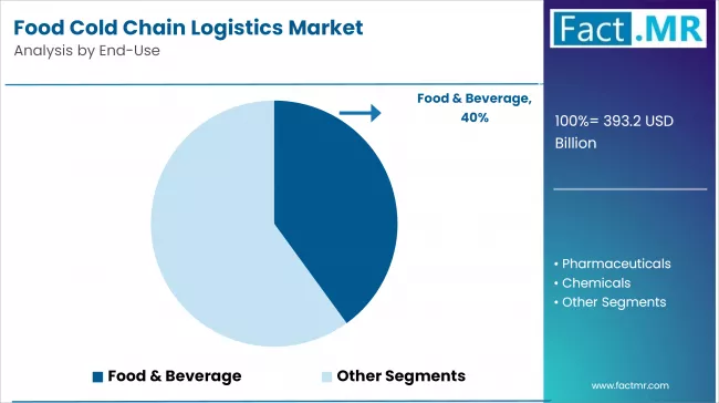 Food Cold Chain Logistics Market Analysis By End Use