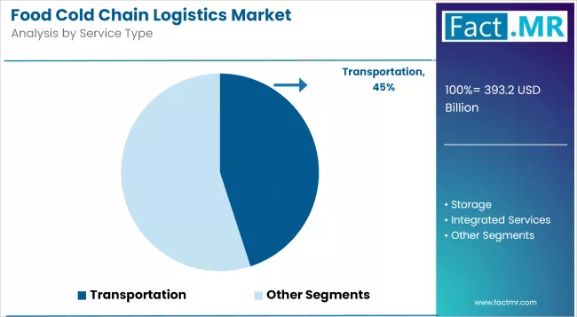 Food Cold Chain Logistics Market Analysis By Service Type