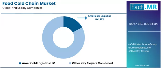 Food Cold Chain Market Analysis By Company Food Cold Chain Market Analysis By Company