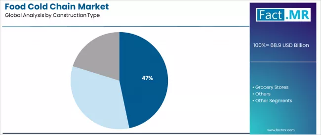 Food Cold Chain Market Analysis By Construction Type Food Cold Chain Market Analysis By Construction Type