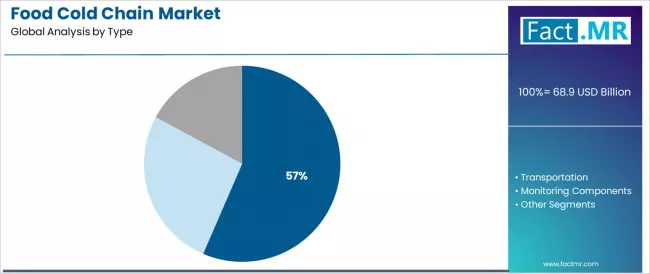 Food Cold Chain Market Analysis By Type Food Cold Chain Market Analysis By Type