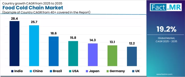 Food Cold Chain Market Cagr Analysis By Country Food Cold Chain Market Cagr Analysis By Country