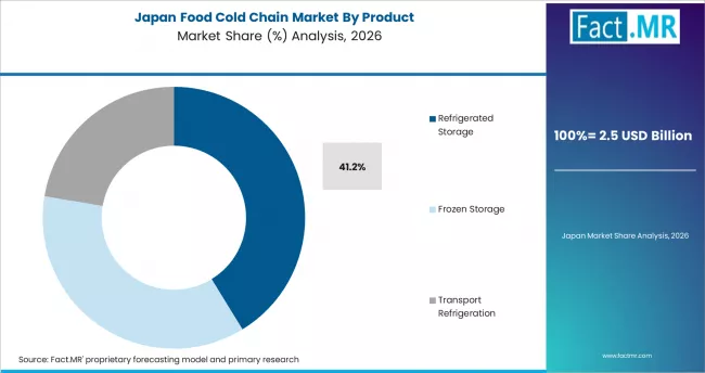 Food Cold Chain Market Japan Market Share Analysis By Product