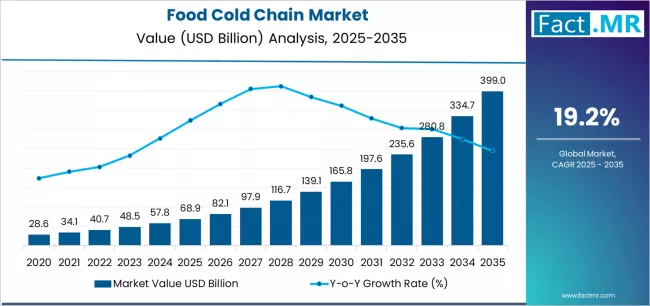 Food Cold Chain Market Market Value Analysis Food Cold Chain Market Market Value Analysis