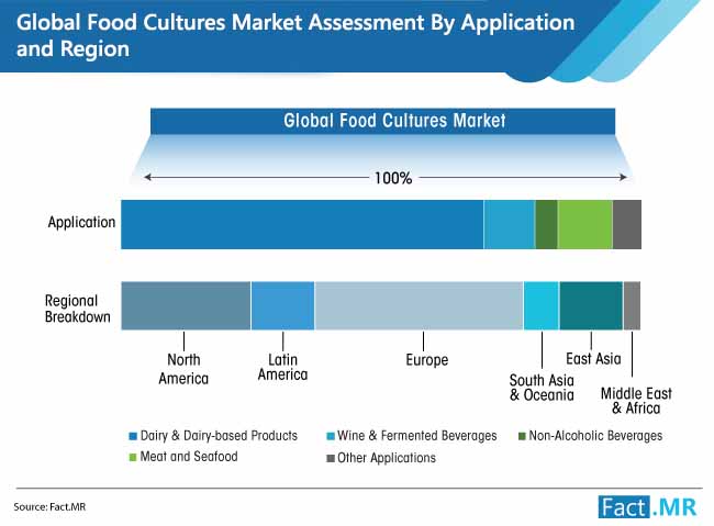 Food cultures market assessment