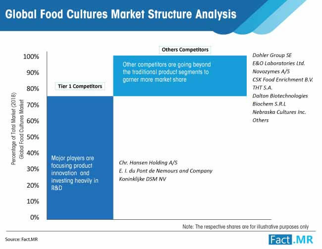 Food cultures market structure analysis