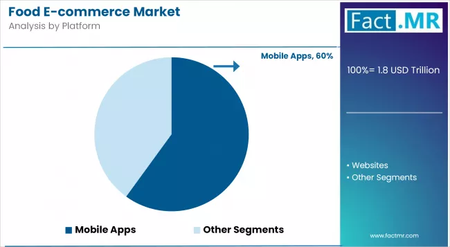 Food E Commerce Market Analysis By Platform