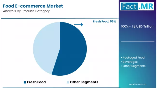 Food E Commerce Market Analysis By Product Category