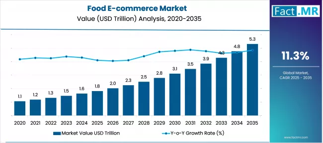 Food E Commerce Market Market Value Analysis