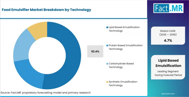 Food Emulsifier Market Analysis By Technology Food Emulsifier Market Analysis By Technology