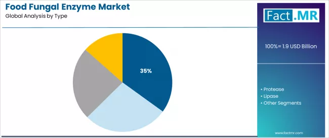 Food Fungal Enzyme Market Analysis By Type