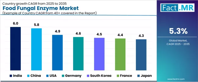 Food Fungal Enzyme Market Cagr Analysis By Country