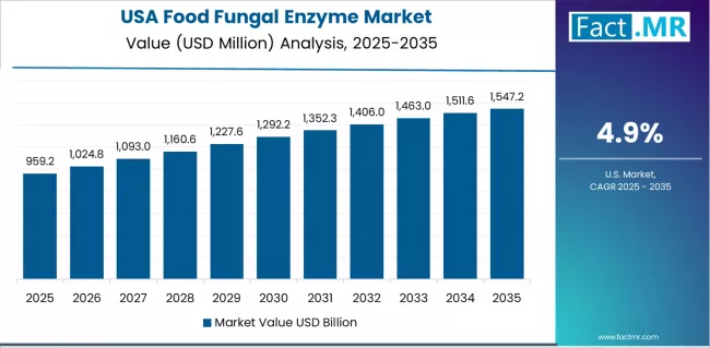 Food Fungal Enzyme Market Country Value Analysis