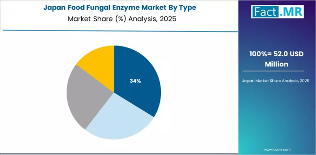 Food Fungal Enzyme Market Japan Market Share Analysis By Type