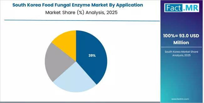 Food Fungal Enzyme Market South Korea Market Share Analysis By Application