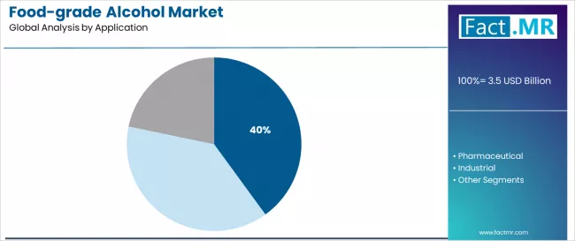 Food Grade Alcohol Market Analysis By Application Food Grade Alcohol Market Analysis By Application
