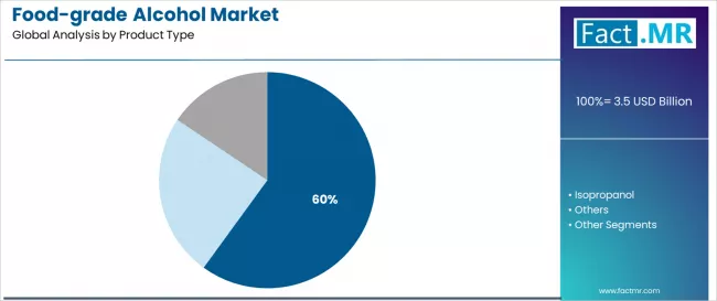 Food Grade Alcohol Market Analysis By Product Type Food Grade Alcohol Market Analysis By Product Type