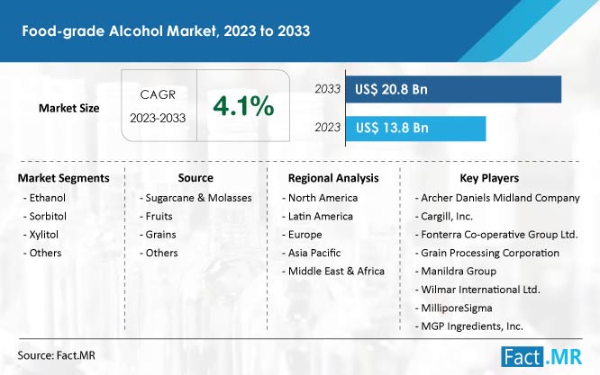 Food-grade alcohol market growth forecast by Fact.MR
