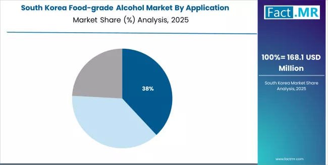 Food Grade Alcohol Market South Korea Market Share Analysis By Application Food Grade Alcohol Market South Korea Market Share Analysis By Application