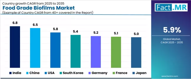Food Grade Biofilms Market Cagr Analysis By Country Food Grade Biofilms Market Cagr Analysis By Country