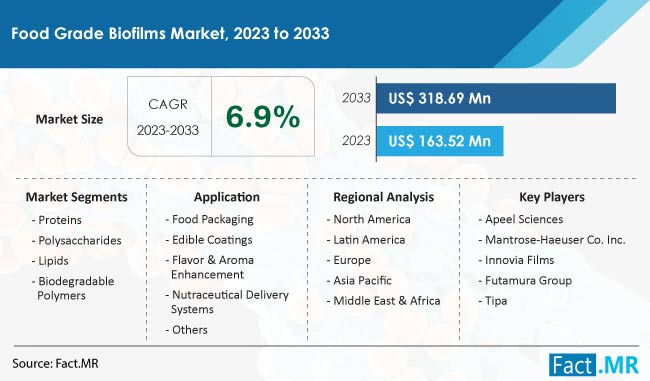 Food Grade Biofilms Market Size, Share, Trends, Growth, Demand and Sales Forecast Report by Fact.MR