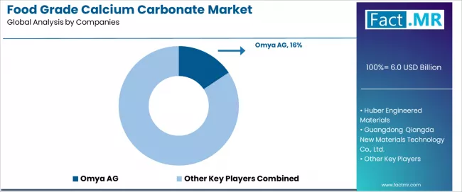 Food Grade Calcium Carbonate Market Analysis By Company Food Grade Calcium Carbonate Market Analysis By Company