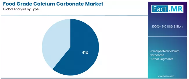 Food Grade Calcium Carbonate Market Analysis By Type Food Grade Calcium Carbonate Market Analysis By Type