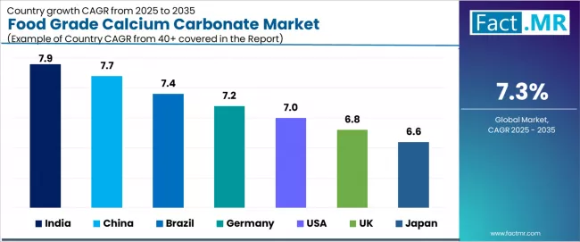 Food Grade Calcium Carbonate Market Cagr Analysis By Country Food Grade Calcium Carbonate Market Cagr Analysis By Country